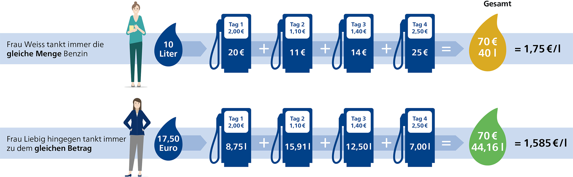 Erklärung wie sich der Durchschnittspreiseffekt z. B. beim tanken positiv auswirkt.